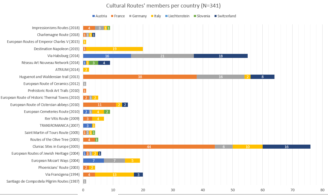 Figure 2 - Cultural Routes' members (by country)