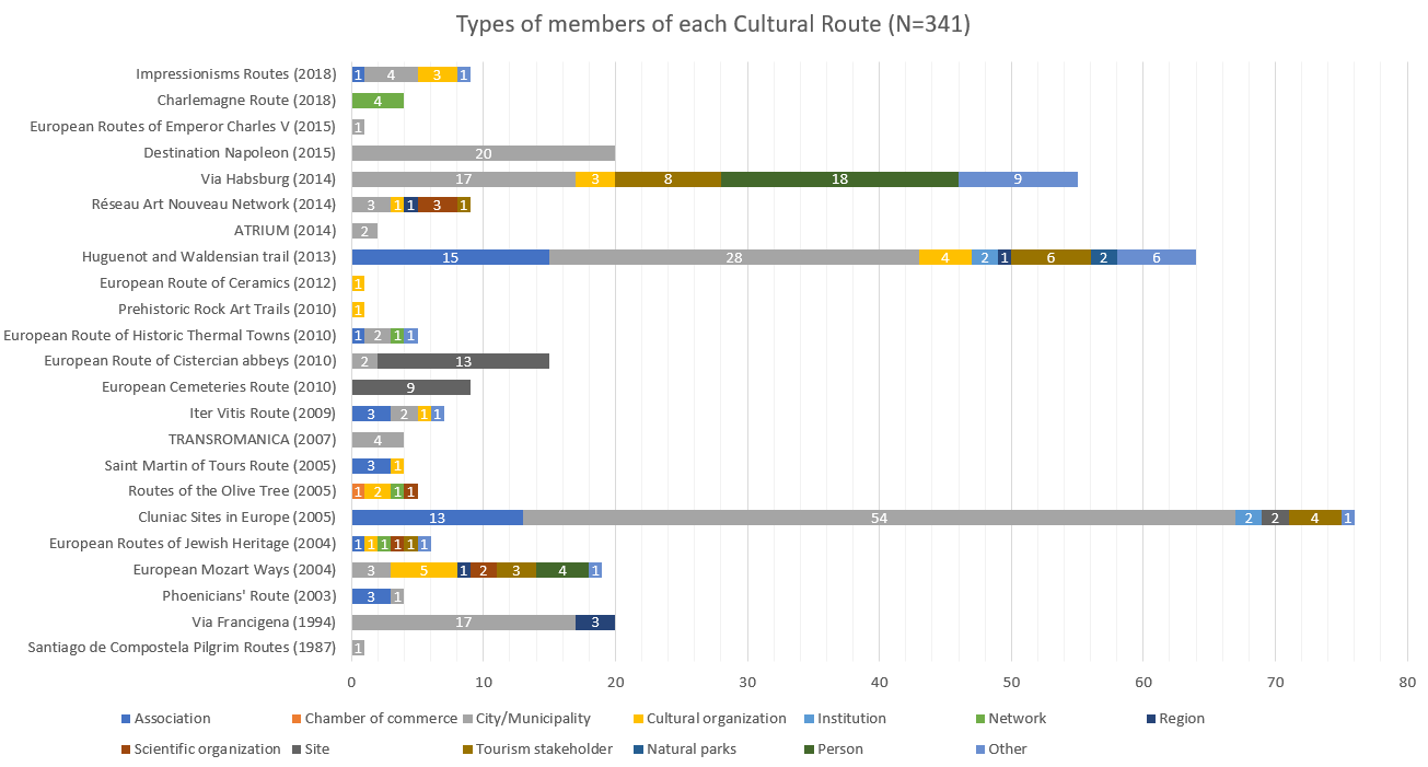 Figure 3 - Types of members (by Cultural Route)