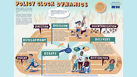 Policy clock dynamics