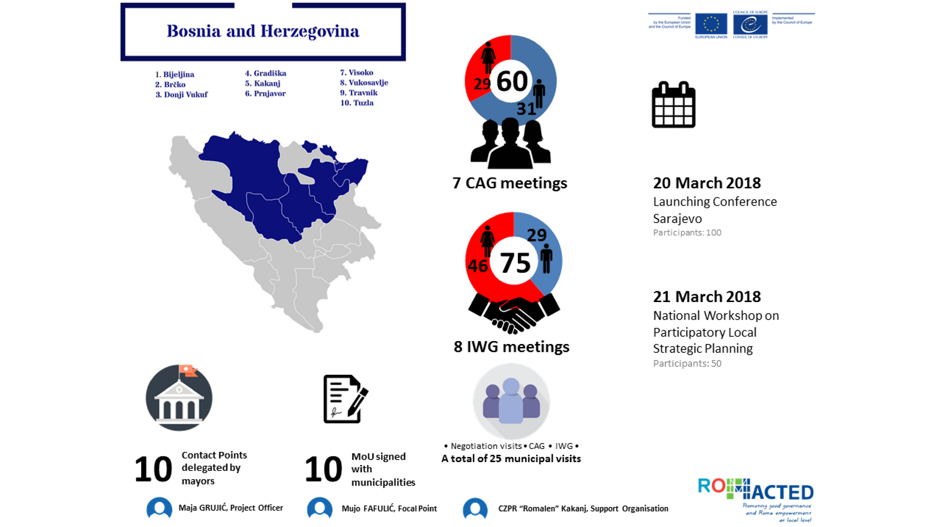 Info graphic summarizes developments of the first six-month implementation in 2018 in Bosnia and Herzegovina
