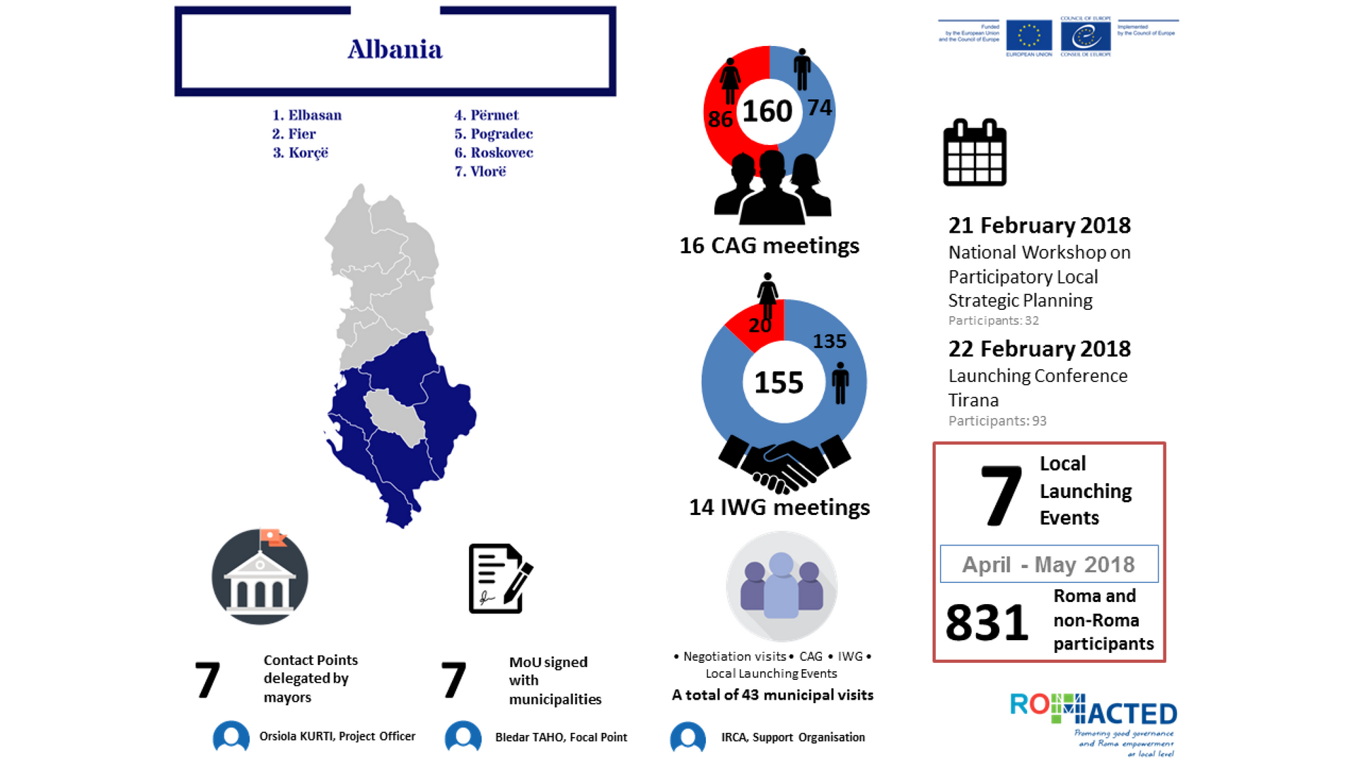 Info graphic summarizes developments of the first six-month implementation in 2018 in Albania