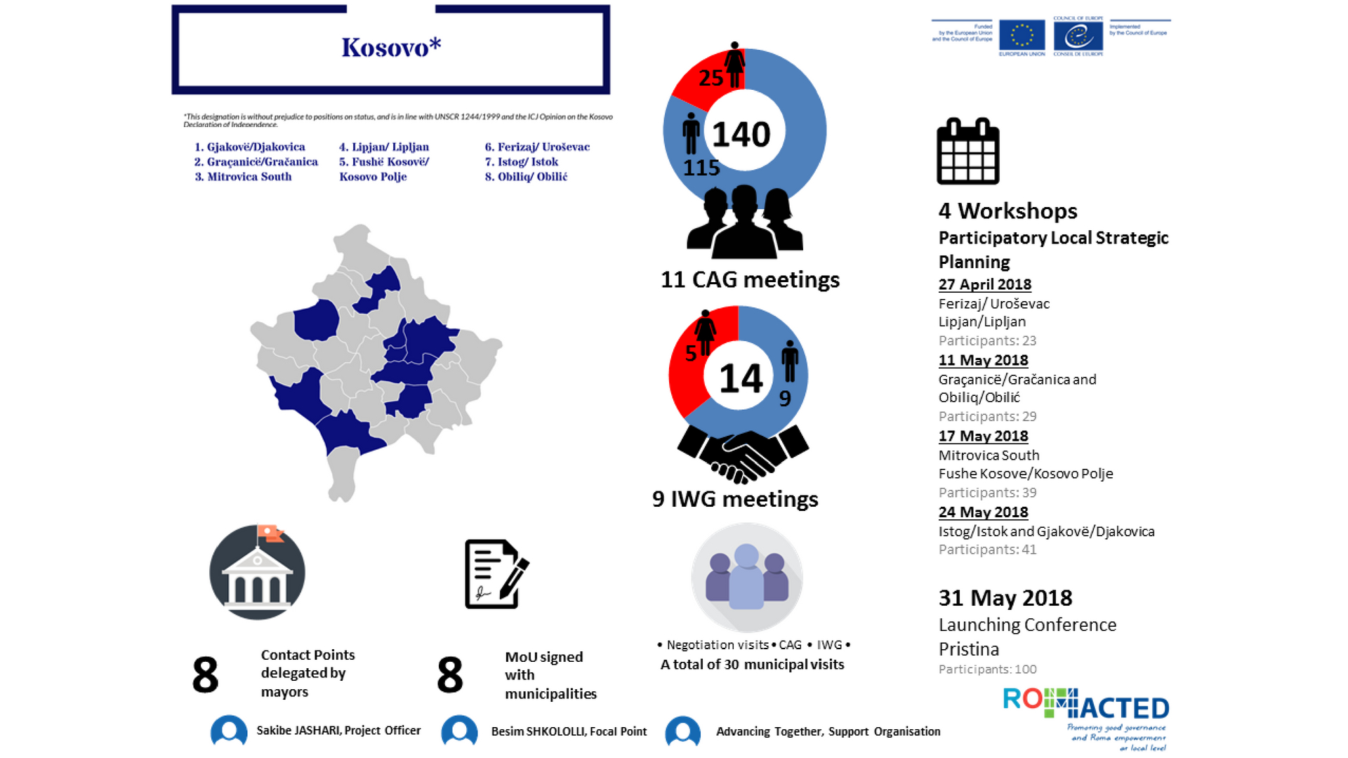Info graphic summarizes developments of the first six-month implementation in 2018 in Kosovo*