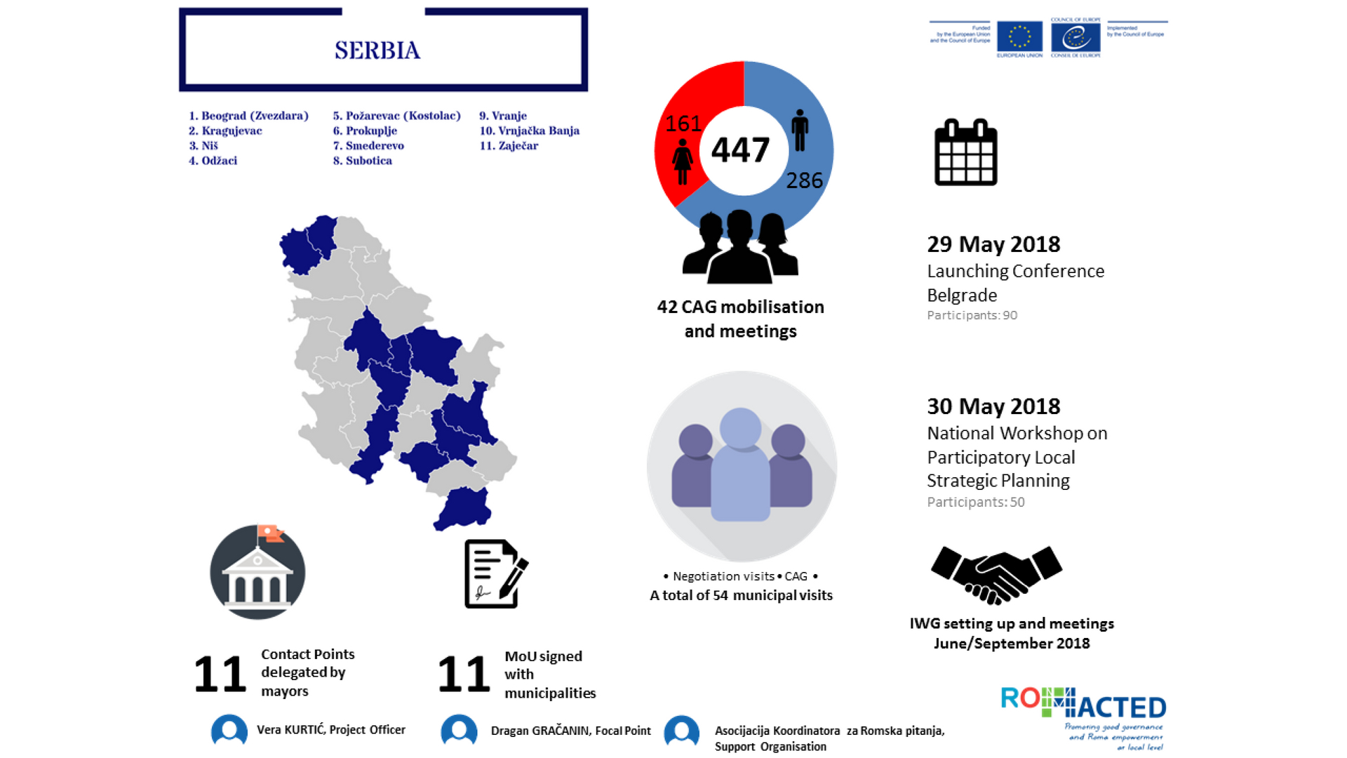 Info graphic summarizes developments of the first six-month implementation in 2018 in Serbia.