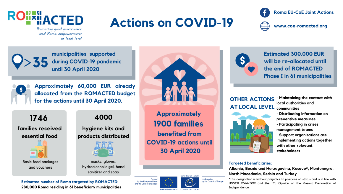 ROMACTED Contribution to COVID-19 Action